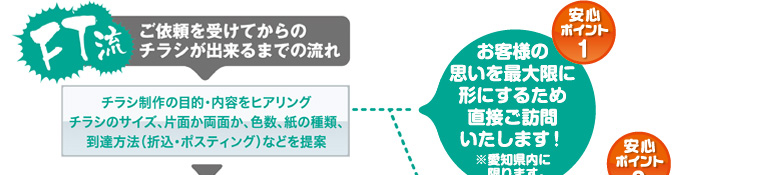 愛知県内のお客様なら直接ご訪問してヒアリングさせていただきます