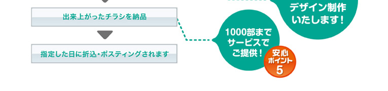 出来上がったチラシを納品、指定した日に折込・ポスティングされます。1000部までサービスでご提供します