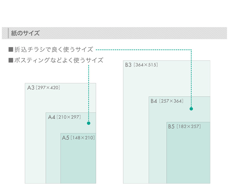 A4サイズ210x297:ポスティングによく使うサイズ、B4サイズ257x364:折込チラシで良く使うサイズ