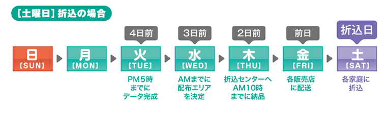 土曜日に折込チラシを実施する場合のスケジュール
